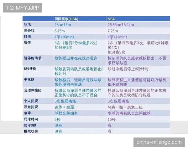 如何判断国际篮联与NBA的“三秒规则”具体区别？